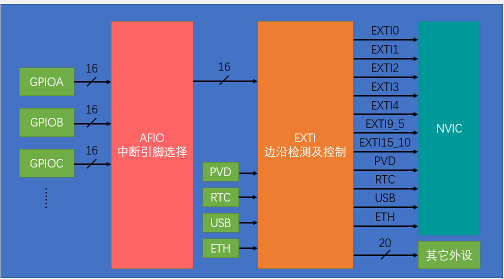 EXTI